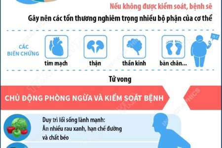 Infographics Ngày thế giới phòng chống bệnh đái tháo đường